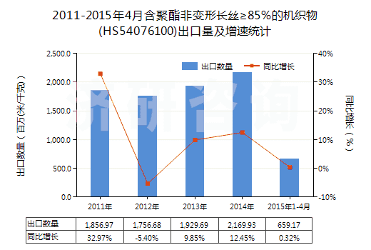 2011-2015年4月含聚酯非變形長(zhǎng)絲≥85%的機(jī)織物(HS54076100)出口量及增速統(tǒng)計(jì) 2011-2015年4月含聚酯非變形長(zhǎng)絲≥85%的機(jī)織物(HS54076100)出口量及增速統(tǒng)計(jì)
